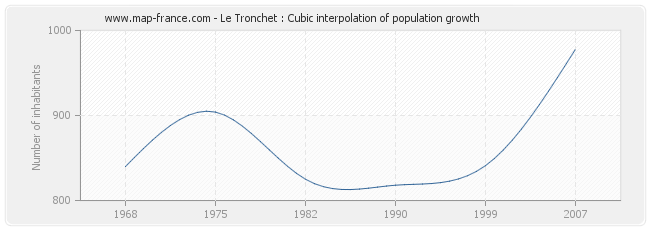 Le Tronchet : Cubic interpolation of population growth